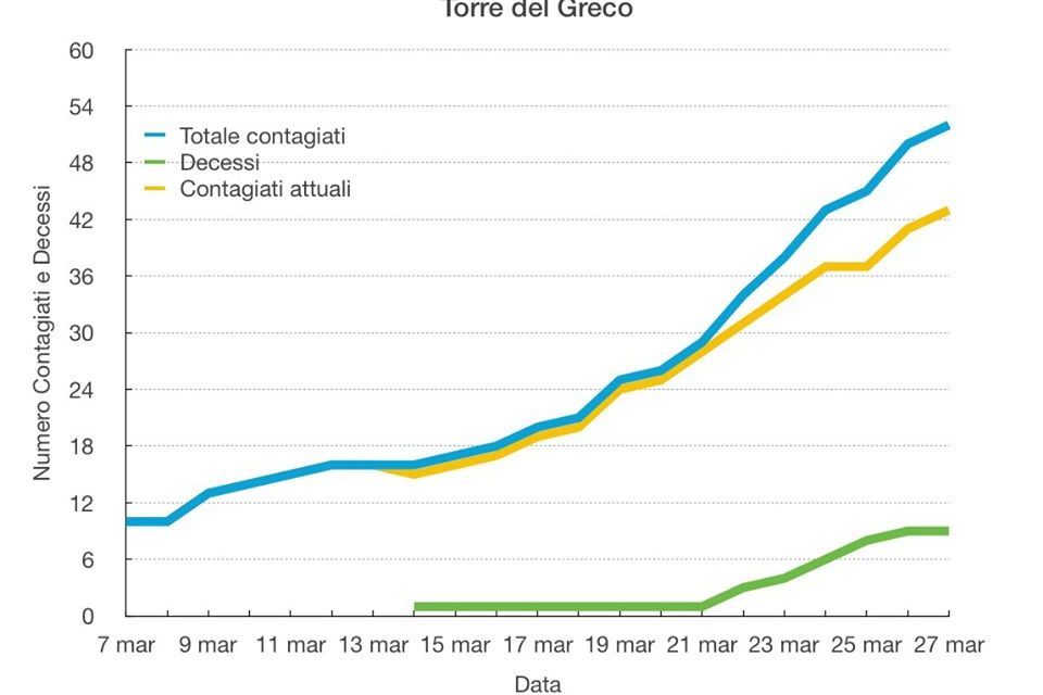 Torre del Greco Coronavirus, Ecco la curva dei contagi e delle morti in città