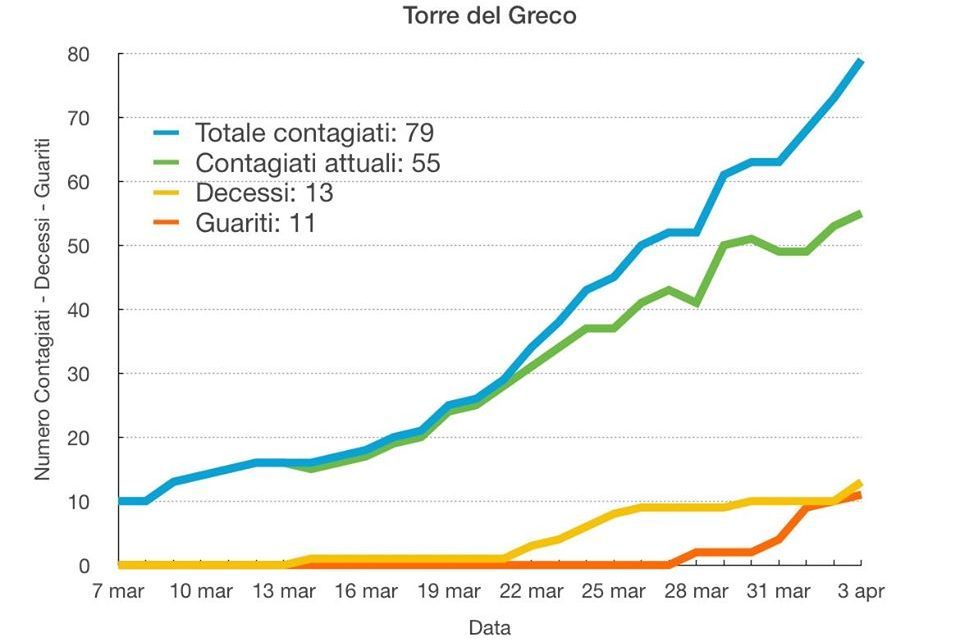 Coronavirus Torre del Greco, Grafico: contagi a +79. Aumenta anche curva dei decessi