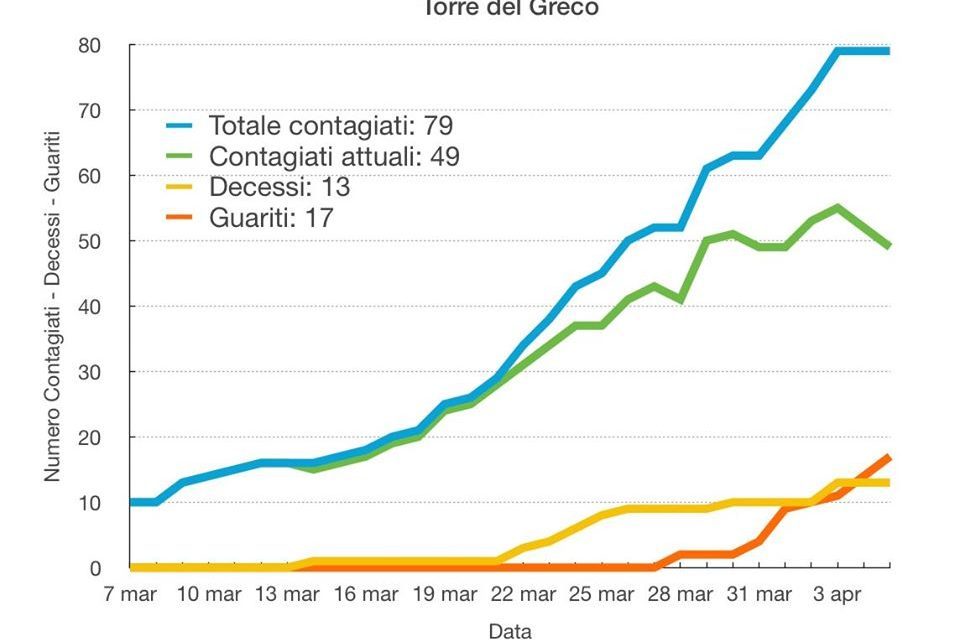 Coronavirus Torre del Greco, Crolla la curva dei contagi