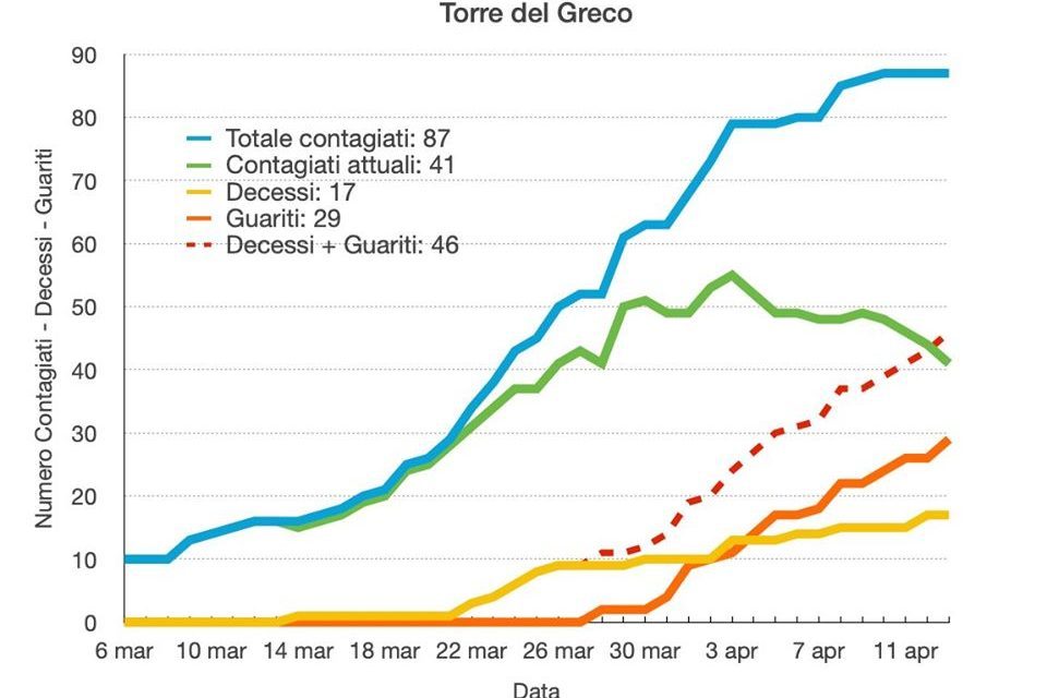 Coronavirus Torre del Greco. Crolla la curva dei contagiati attuali
