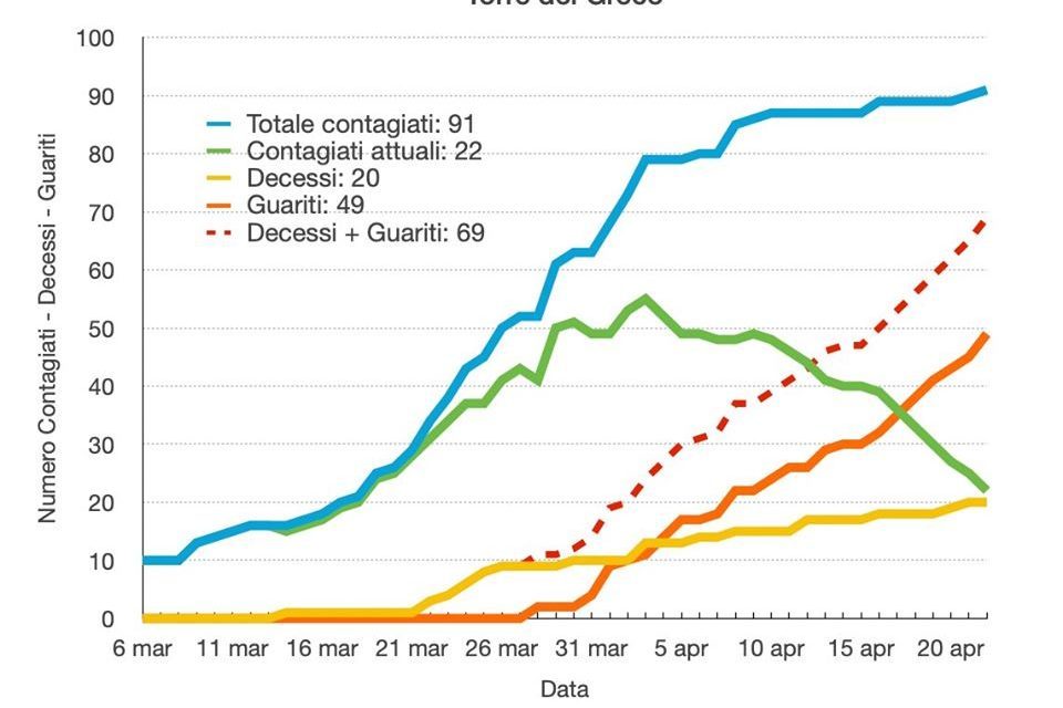 Coronavirus Torre del Greco. Sale ancora la curva dei contagi