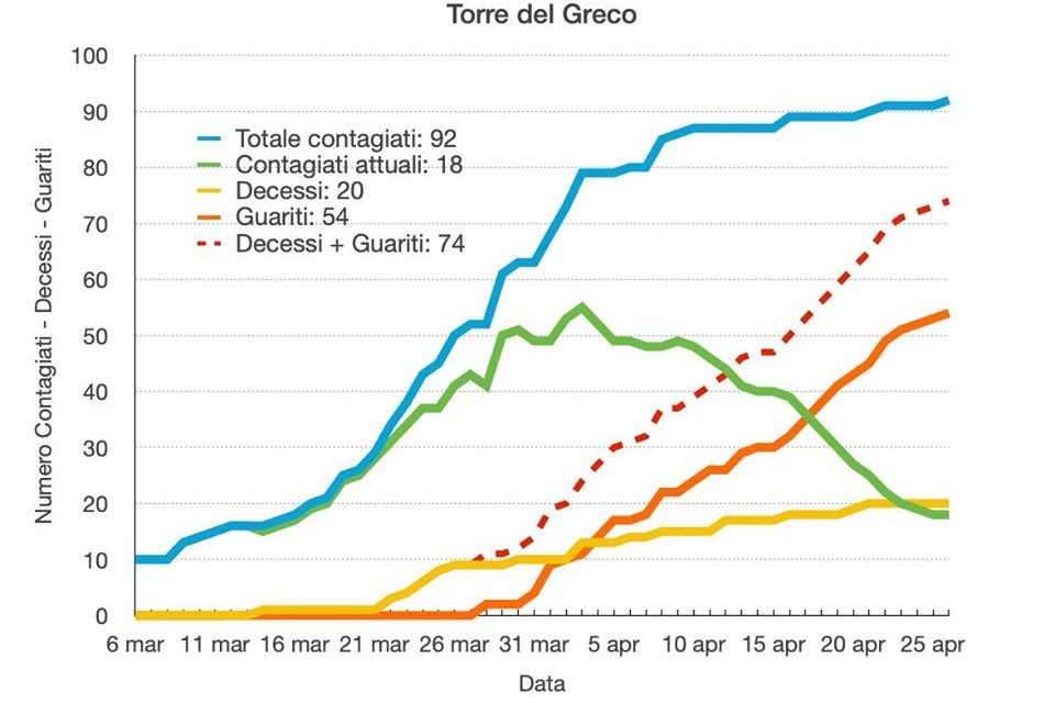 Coronavirus Torre del Greco. Si rialza la curva dei contagi (+92)
