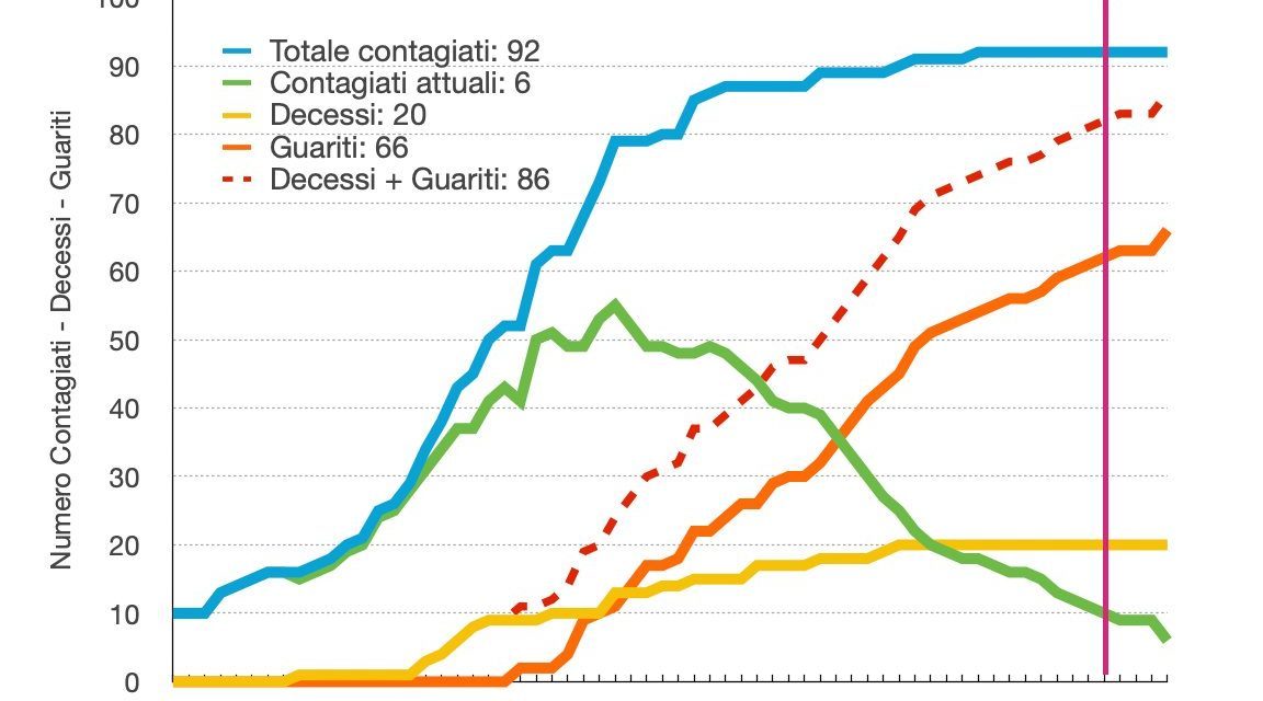 Coronavirus Torre del Greco – La curva che somma dei decessi con i guariti si avvicina alla curva i contagiati totali