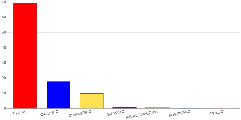 Regionali Campania. I risultati