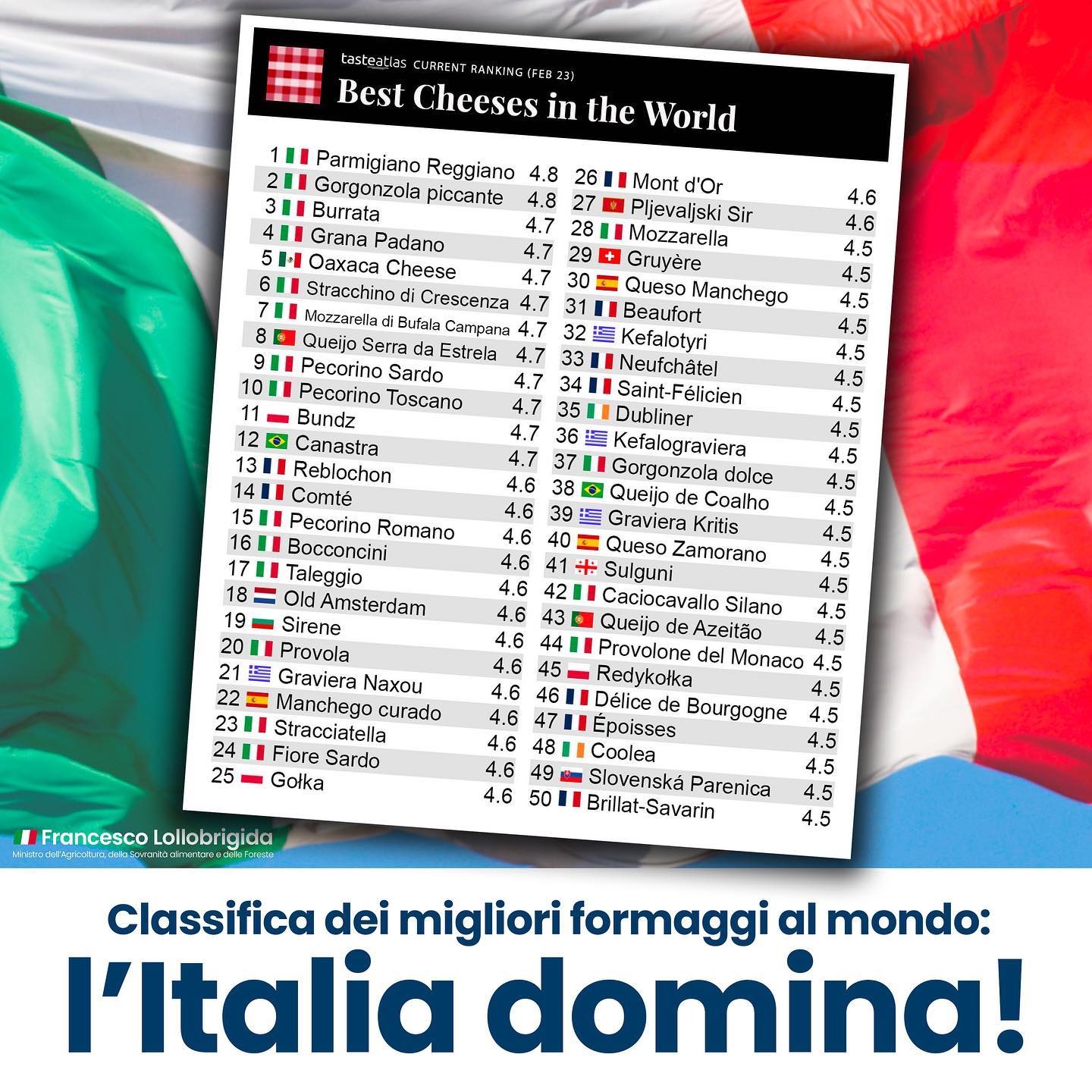 Formaggi, scopri la classifica mondiale e come si posiziona la